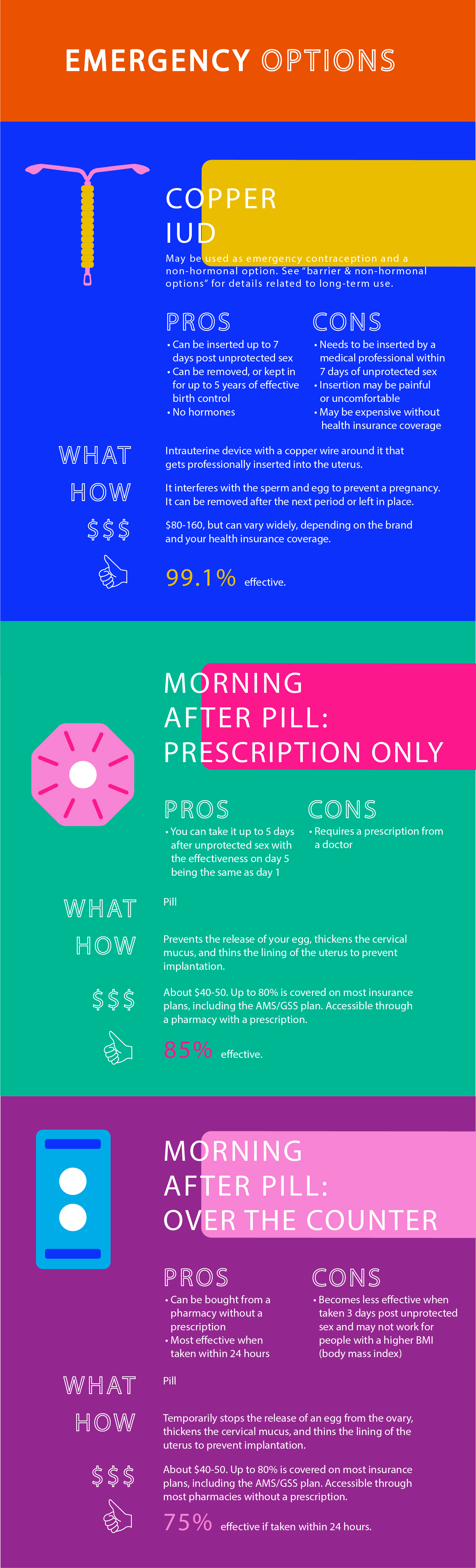 Emergency contraception options