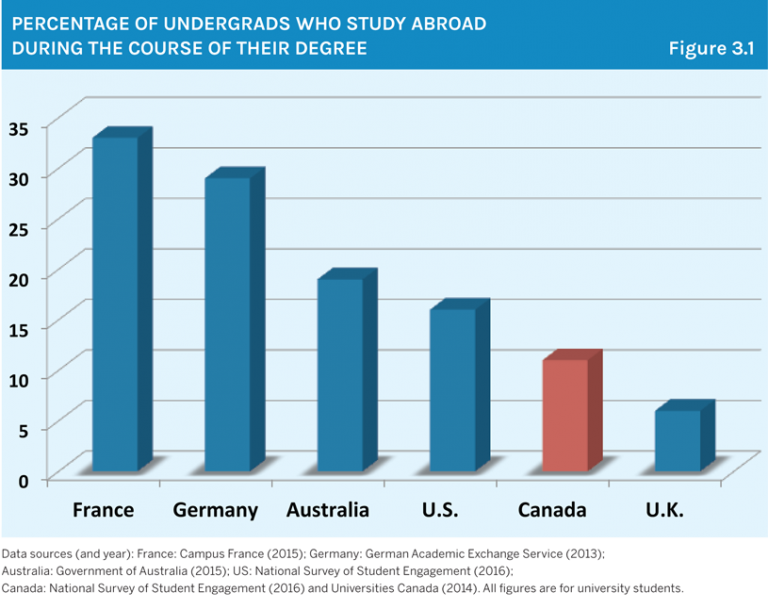 Chart showing percentage of undergrads who study abroad during the course of their degree 