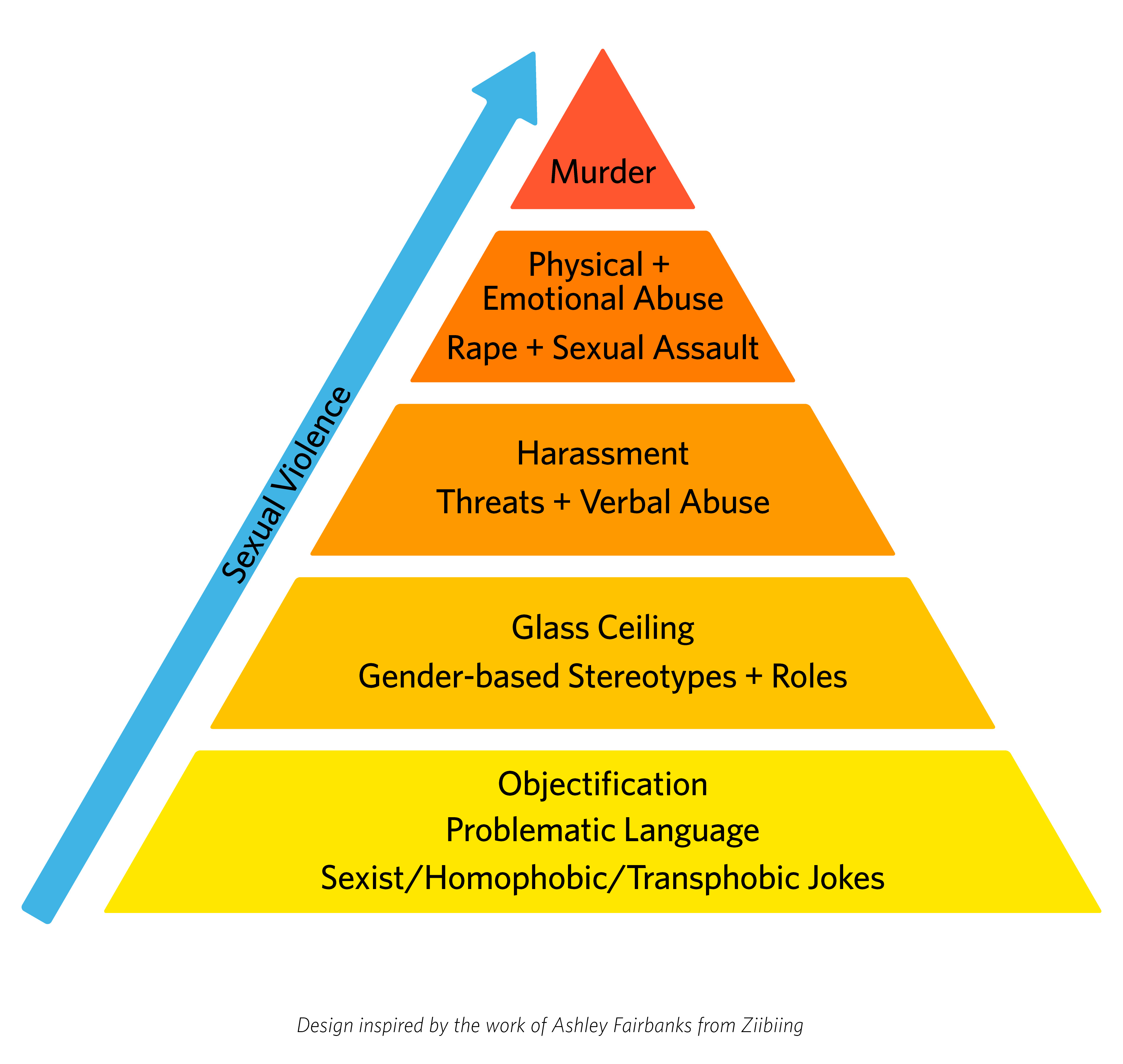 sexual violence pyramid