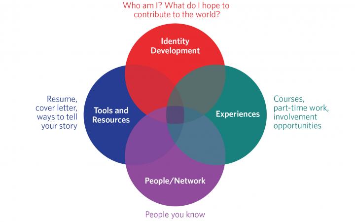 careers framework venn diagram